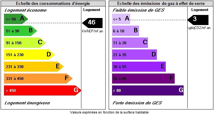 Etiquettes DPE Etiquettes DPE