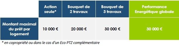Etude Eco Prêt à Taux Zéro en Bretagne et Pays de la Loire Etude Eco Prêt à Taux Zéro en Bretagne et Pays de la Loire
