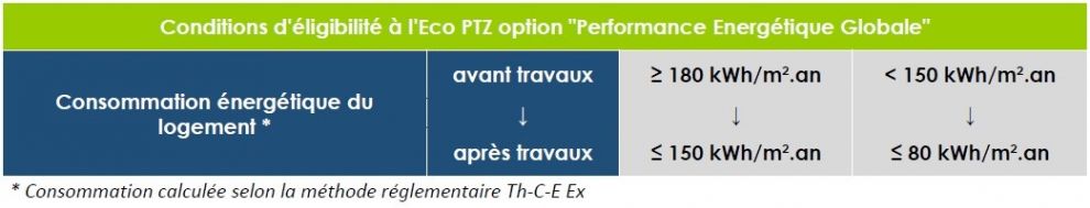 Seuils de consommations Eco Prêt Taux Zéro Seuils de consommations Eco Prêt Taux Zéro