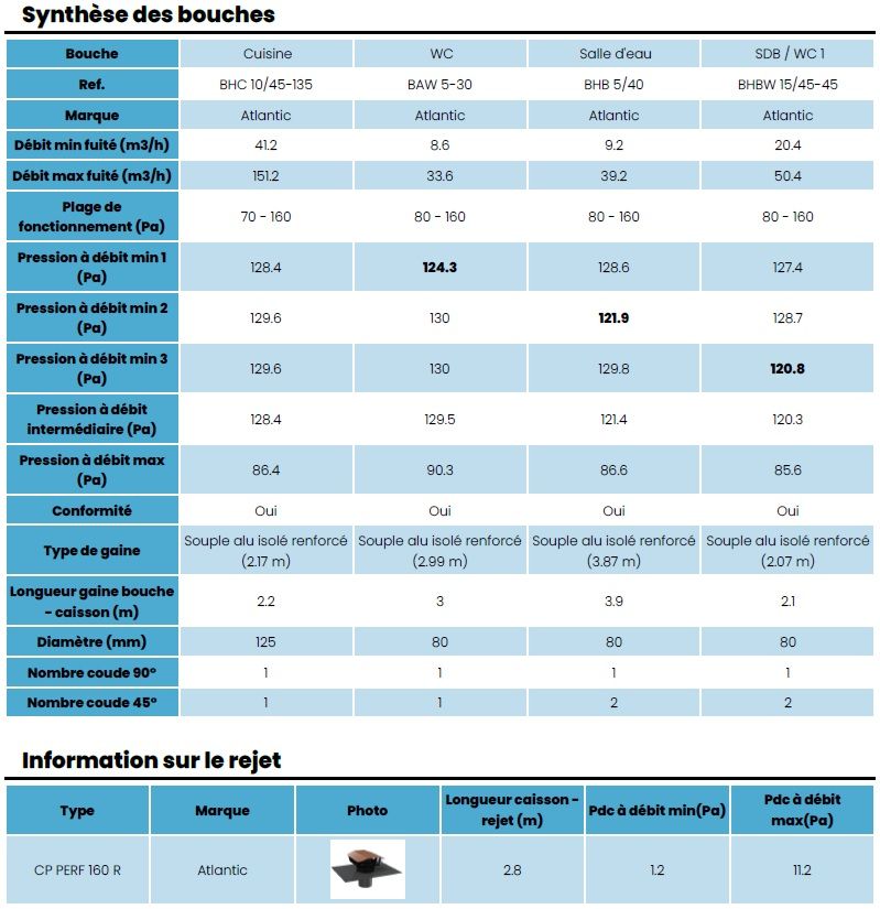 R&eacute;sultats VMC